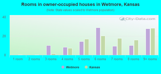 Rooms in owner-occupied houses in Wetmore, Kansas