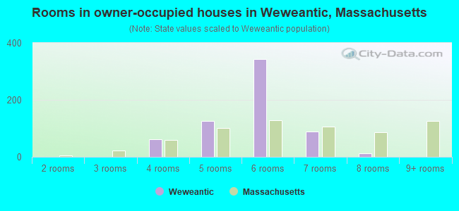 Rooms in owner-occupied houses in Weweantic, Massachusetts