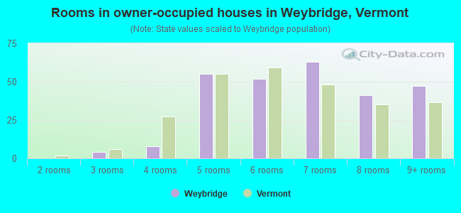 Rooms in owner-occupied houses in Weybridge, Vermont