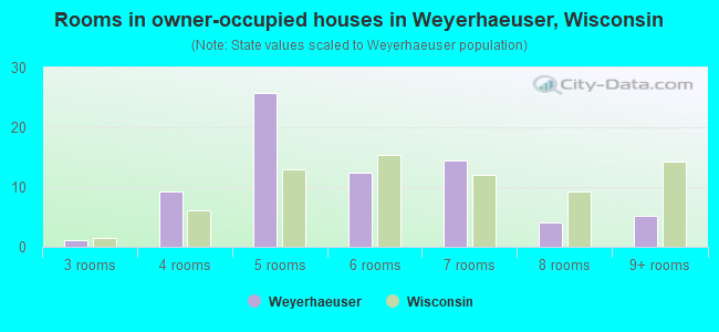 Rooms in owner-occupied houses in Weyerhaeuser, Wisconsin