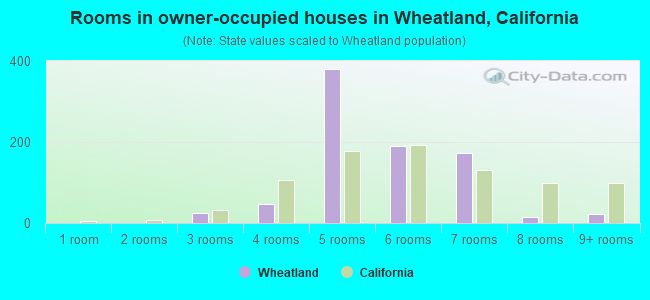 Rooms in owner-occupied houses in Wheatland, California
