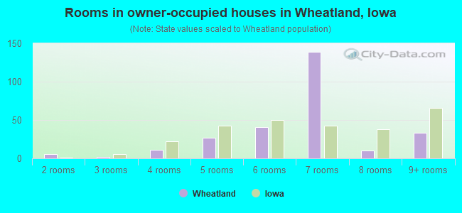 Rooms in owner-occupied houses in Wheatland, Iowa