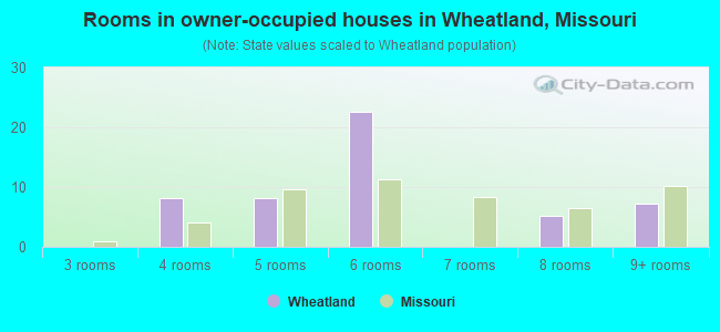 Rooms in owner-occupied houses in Wheatland, Missouri