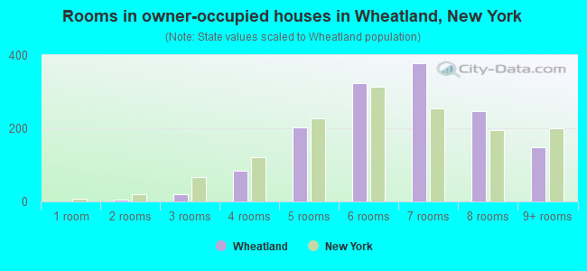 Rooms in owner-occupied houses in Wheatland, New York