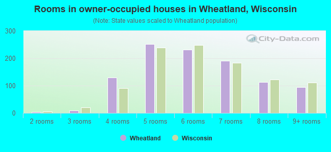 Rooms in owner-occupied houses in Wheatland, Wisconsin