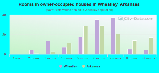 Rooms in owner-occupied houses in Wheatley, Arkansas