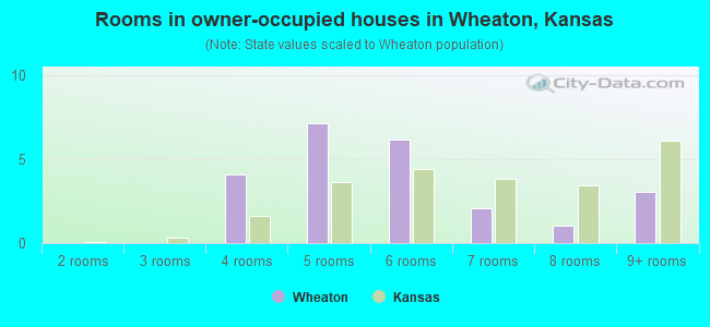Rooms in owner-occupied houses in Wheaton, Kansas