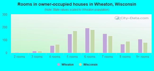 Rooms in owner-occupied houses in Wheaton, Wisconsin