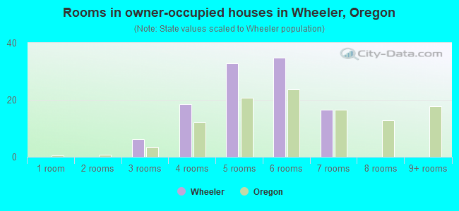 Rooms in owner-occupied houses in Wheeler, Oregon