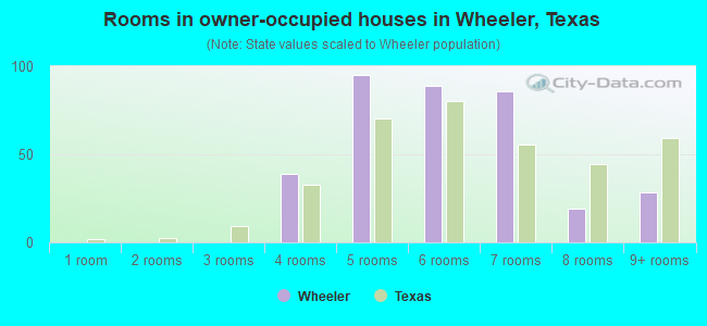 Rooms in owner-occupied houses in Wheeler, Texas