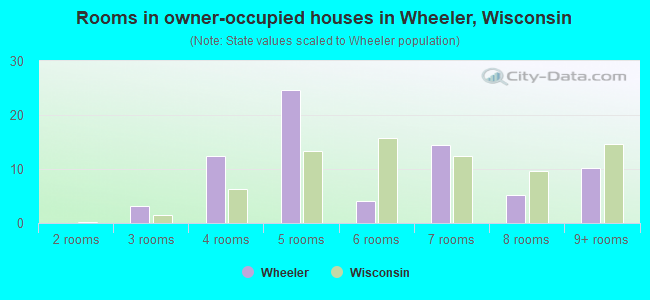 Rooms in owner-occupied houses in Wheeler, Wisconsin