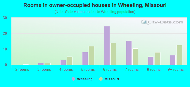 Rooms in owner-occupied houses in Wheeling, Missouri