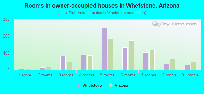 Rooms in owner-occupied houses in Whetstone, Arizona