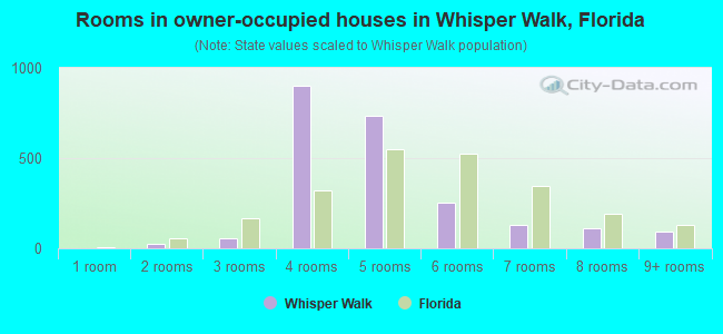 Rooms in owner-occupied houses in Whisper Walk, Florida