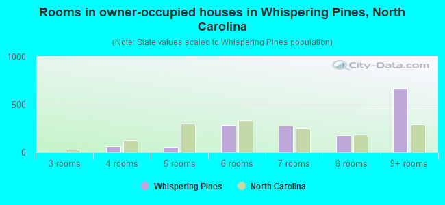 Rooms in owner-occupied houses in Whispering Pines, North Carolina