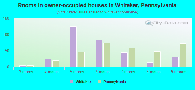 Rooms in owner-occupied houses in Whitaker, Pennsylvania