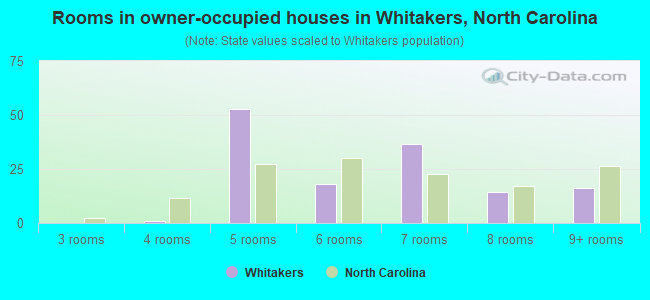 Rooms in owner-occupied houses in Whitakers, North Carolina