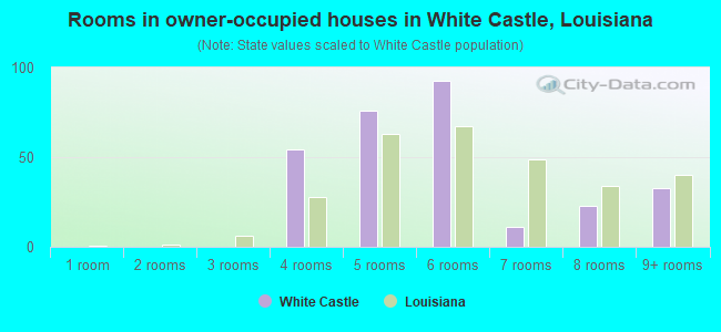 Rooms in owner-occupied houses in White Castle, Louisiana
