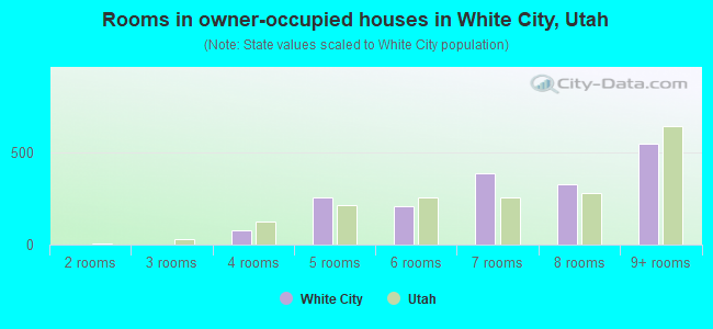 Rooms in owner-occupied houses in White City, Utah