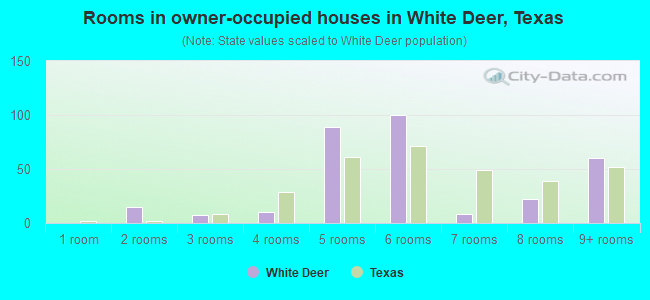 Rooms in owner-occupied houses in White Deer, Texas