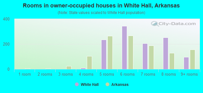 Rooms in owner-occupied houses in White Hall, Arkansas