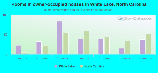 Rooms in owner-occupied houses in White Lake, North Carolina