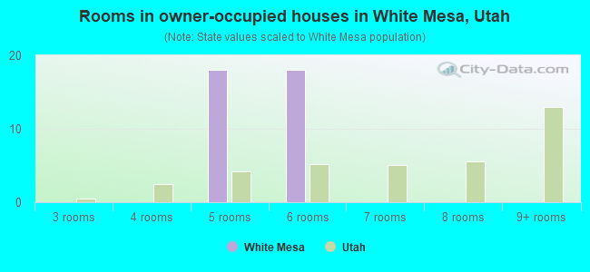 Rooms in owner-occupied houses in White Mesa, Utah