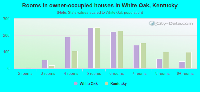 Rooms in owner-occupied houses in White Oak, Kentucky