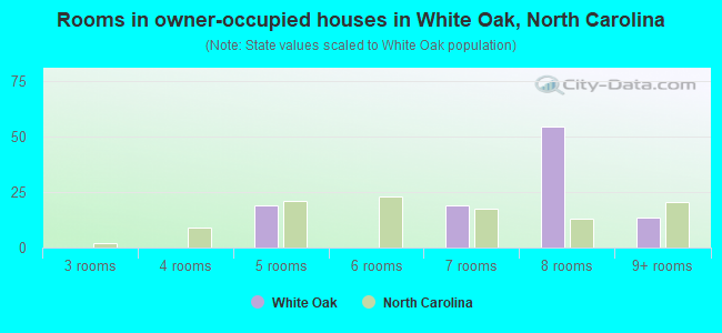 Rooms in owner-occupied houses in White Oak, North Carolina