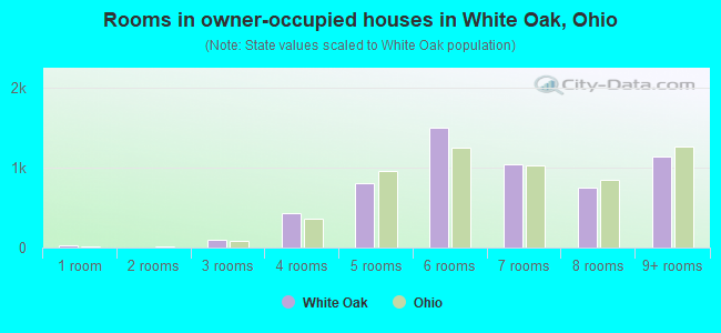 Rooms in owner-occupied houses in White Oak, Ohio