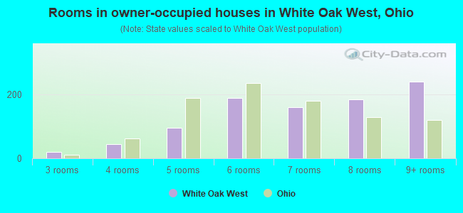 Rooms in owner-occupied houses in White Oak West, Ohio