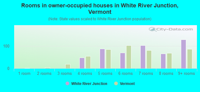 Rooms in owner-occupied houses in White River Junction, Vermont