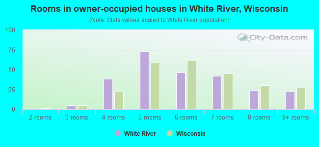 Rooms in owner-occupied houses in White River, Wisconsin
