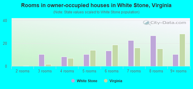 Rooms in owner-occupied houses in White Stone, Virginia