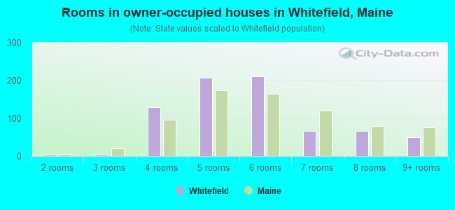 Rooms in owner-occupied houses in Whitefield, Maine