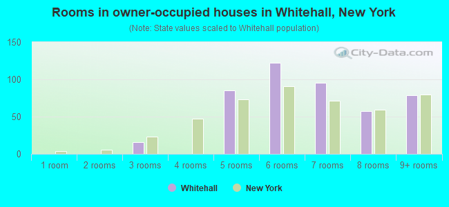 Rooms in owner-occupied houses in Whitehall, New York