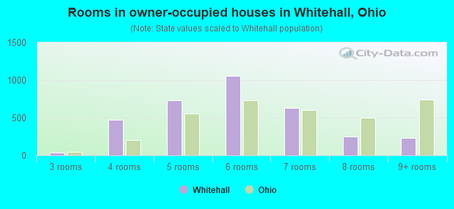 Rooms in owner-occupied houses in Whitehall, Ohio