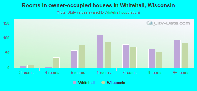Rooms in owner-occupied houses in Whitehall, Wisconsin