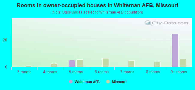 Rooms in owner-occupied houses in Whiteman AFB, Missouri