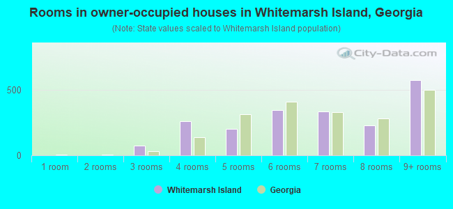 Rooms in owner-occupied houses in Whitemarsh Island, Georgia