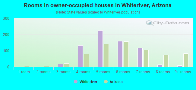 Rooms in owner-occupied houses in Whiteriver, Arizona
