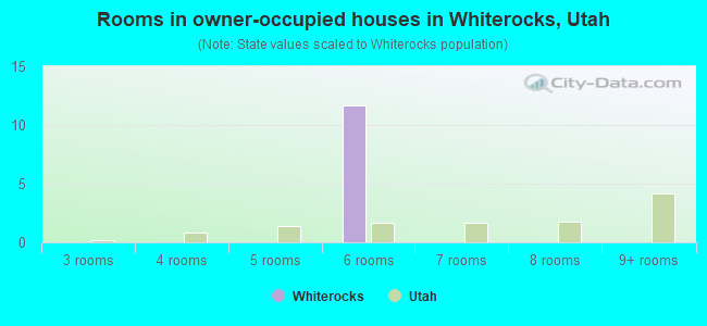 Rooms in owner-occupied houses in Whiterocks, Utah