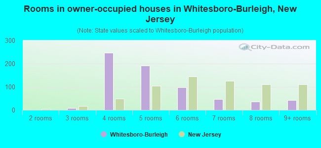 Rooms in owner-occupied houses in Whitesboro-Burleigh, New Jersey