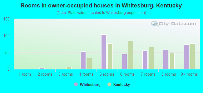 Rooms in owner-occupied houses in Whitesburg, Kentucky