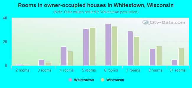 Rooms in owner-occupied houses in Whitestown, Wisconsin