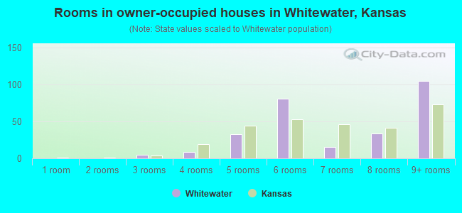 Rooms in owner-occupied houses in Whitewater, Kansas