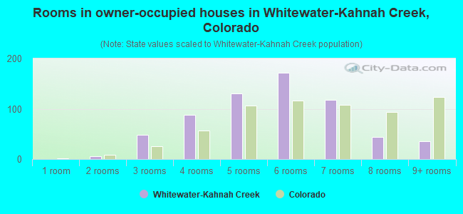 Rooms in owner-occupied houses in Whitewater-Kahnah Creek, Colorado
