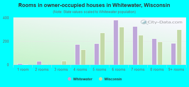 Rooms in owner-occupied houses in Whitewater, Wisconsin