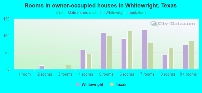 Rooms in owner-occupied houses in Whitewright, Texas