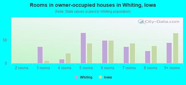 Rooms in owner-occupied houses in Whiting, Iowa